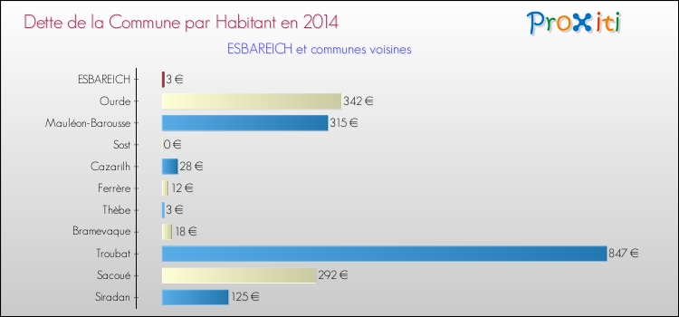 Dette par habitant de la commune en 2014 pour ESBAREICH et les communes proches Comparaison de la dette par habitant de la commune en 2014 pour ESBAREICH et les communes voisines