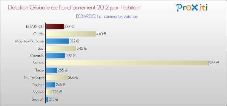 Montant des dotations globales de fonctionnement DGF par Habitant pour ESBAREICH et les communes proches Comparaison des des dotations globales de fonctionnement DGF par habitant pour ESBAREICH et les communes voisines