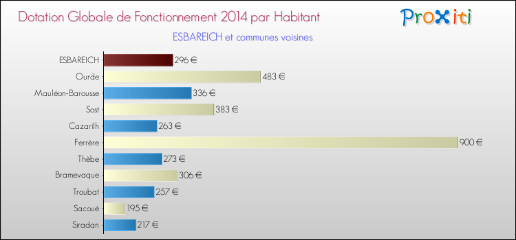 Montant des dotations globales de fonctionnement DGF par Habitant pour ESBAREICH et les communes proches en 2014. Comparaison des des dotations globales de fonctionnement DGF par habitant pour ESBAREICH et les communes voisines en 2014.