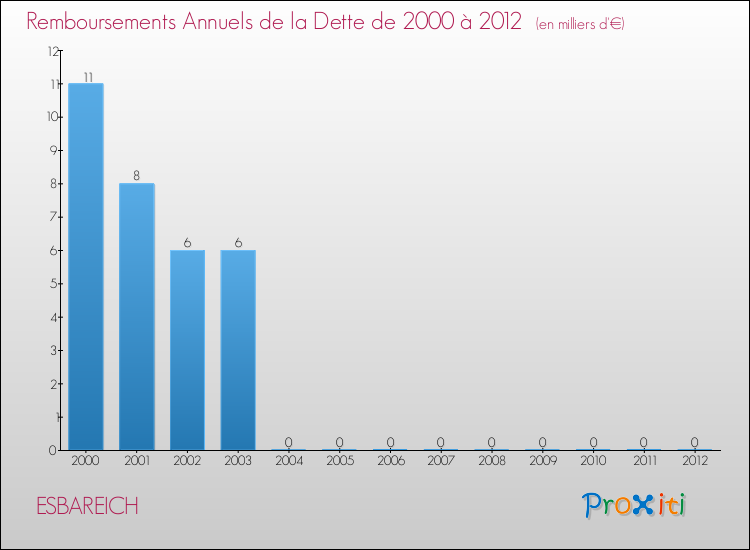 Evolution de l'annuité de la dette pour la commune de ESBAREICH de 2000 à 2012 Annuités de la dette pour ESBAREICH de 2000 à 2012