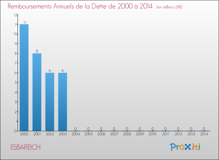 Evolution de l'annuité de la dette pour la commune de ESBAREICH de 2000 à 2014 Annuités de la dette pour ESBAREICH de 2000 à 2014