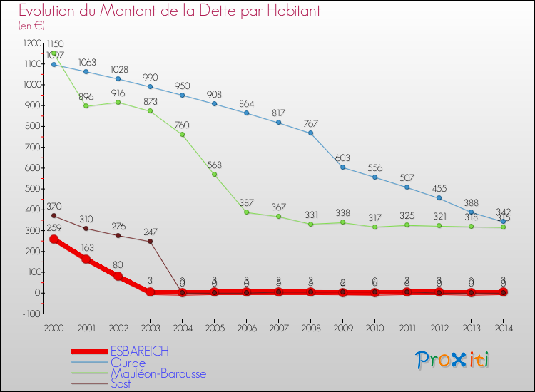 Evolution de la dette par habitant pour la commune de ESBAREICH et les communes proches de 2000 à 2014 Comparaison de la dette par habitant pour ESBAREICH et les communes voisines de 2000 à 2014