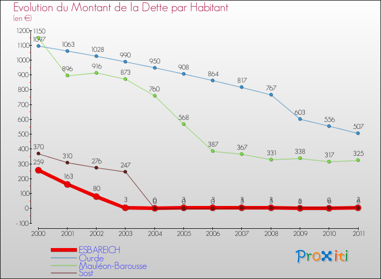 Evolution de la dette par habitant pour la commune de ESBAREICH et les communes proches Comparaison de la dette par habitant pour ESBAREICH et les communes voisines
