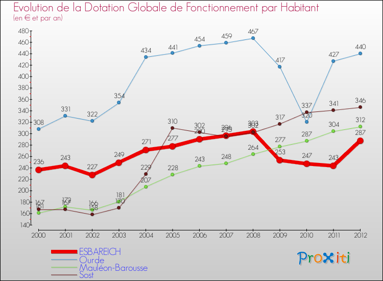 Evolution et montant de la dotation globale de fonctionnement par Habitant pour ESBAREICH et les communes proches Comparaison des dotations globales de fonctionnement par habitant pour ESBAREICH et les communes voisines