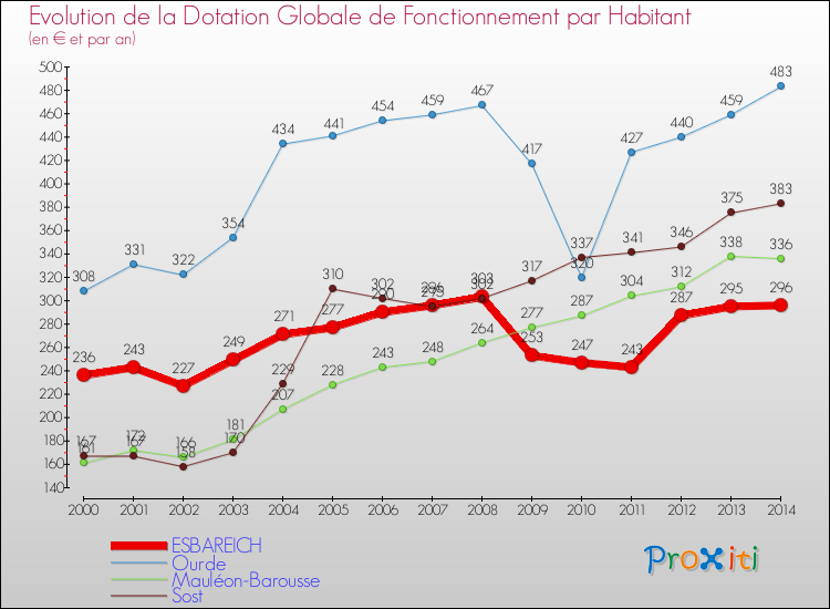 Evolution et montant de la dotation globale de fonctionnement par Habitant pour ESBAREICH et les communes proches de 2000 à 2014. Comparaison des dotations globales de fonctionnement par habitant pour ESBAREICH et les communes voisines de 2000 à 2014.