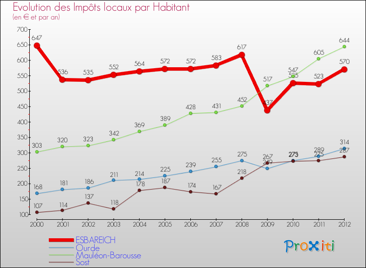Evolution et montant des impôts locaux par Habitant pour ESBAREICH et les communes proches Comparaison des impôts locaux par habitant pour ESBAREICH et les communes voisines