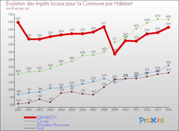 Evolution et montant des impôts locaux par Habitant pour ESBAREICH et les communes proches de 2000 à 2014 Comparaison des impôts locaux par habitant pour ESBAREICH et les communes voisines de 2000 à 2014