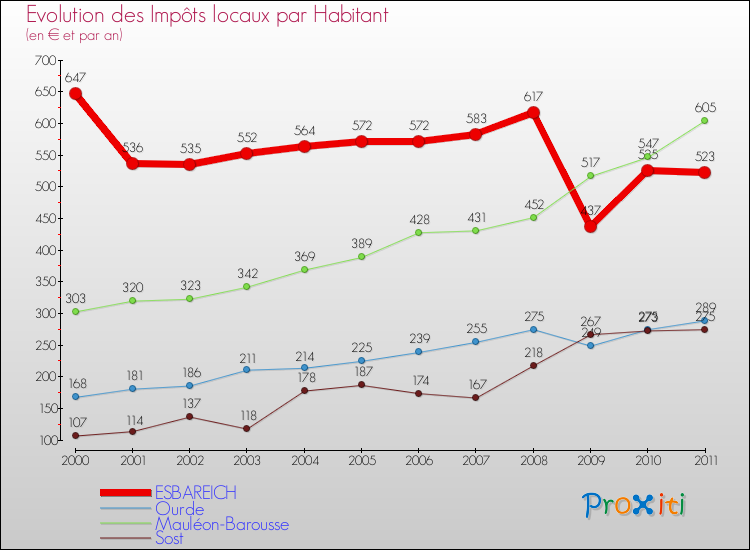 Evolution et montant des impôts locaux par Habitant pour ESBAREICH et les communes proches Comparaison des impôts locaux par habitant pour ESBAREICH et les communes voisines