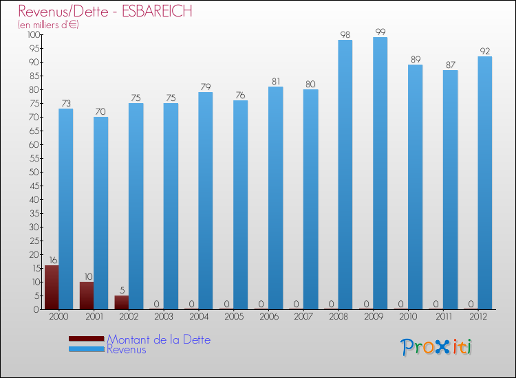 Evolution comparée de la dette et des revenus pour la commune de ESBAREICH de 2000 à 2012 Comparaison de la dette et des revenus pour ESBAREICH de 2000 à 2012