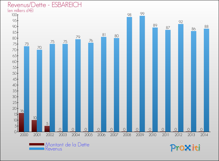 Evolution comparée de la dette et des revenus pour la commune de ESBAREICH de 2000 à 2014 Comparaison de la dette et des revenus pour ESBAREICH de 2000 à 2014