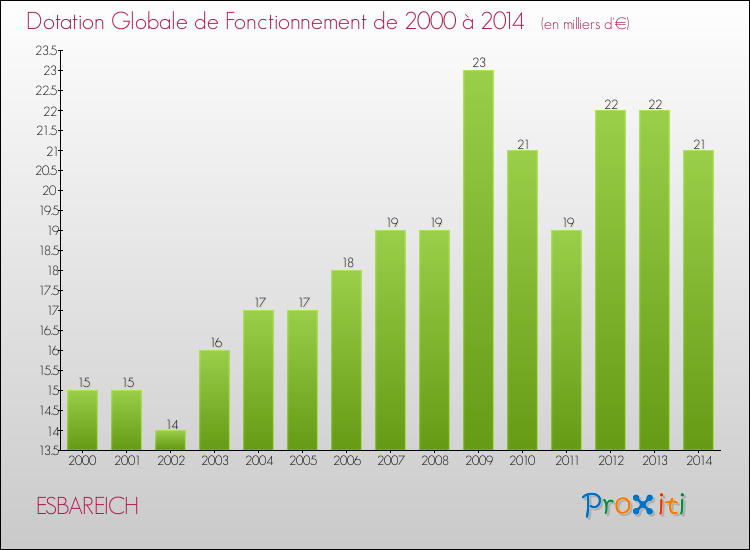 Evolution du montant de la Dotation Globale de Fonctionnement pour la commune de ESBAREICH de 2000 à 2014 Evolution du montant de la Dotation Globale de Fonctionnement pour ESBAREICH de 2000 à 2014