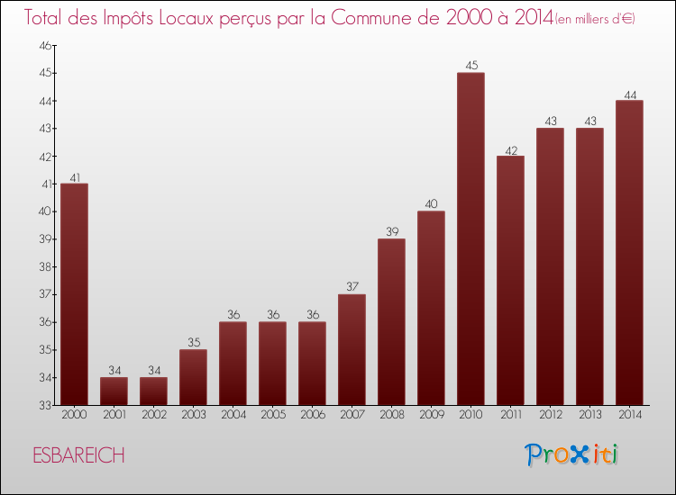 Evolution des Impôts Locaux pour la commune de ESBAREICH de 2000 à 2014 Evolution des Impôts Locaux pour ESBAREICH de 2000 à 2014