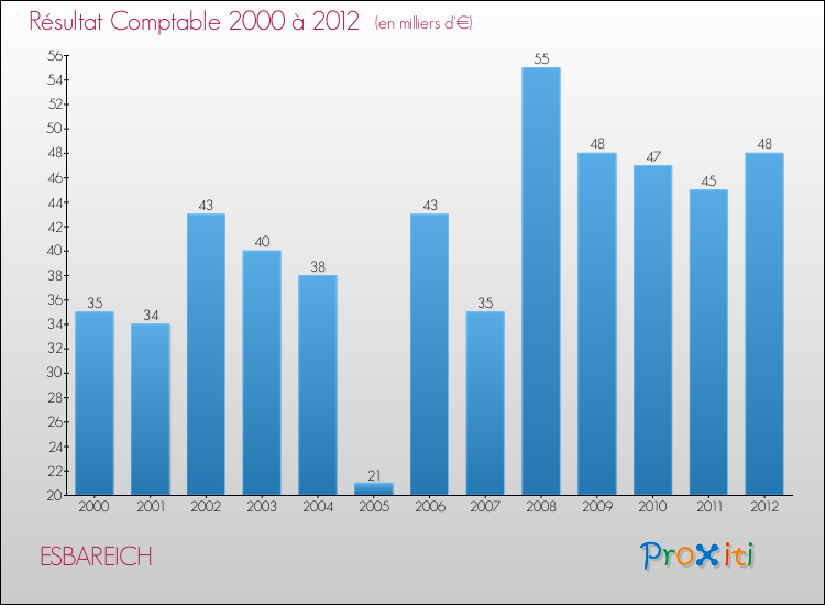Evolution du résultat comptable pour la commune de ESBAREICH de 2000 à 2012 Evolution du résultat comptable pour ESBAREICH de 2000 à 2012