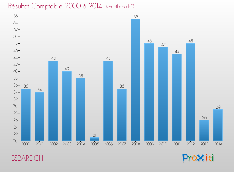 Evolution du résultat comptable pour la commune de ESBAREICH de 2000 à 2014 Evolution du résultat comptable pour ESBAREICH de 2000 à 2014