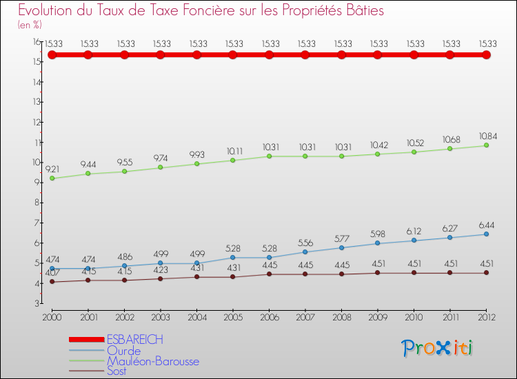 Evolution du taux de la taxe foncière sur le bati pour ESBAREICH et les communes proches de 2000 à 2012 Comparaison des taux de taxe foncière sur le bati pour ESBAREICH et les communes voisines de 2000 à 2012