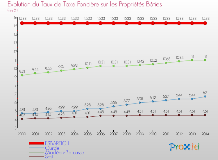 Evolution du taux de la taxe foncière sur le bati pour ESBAREICH et les communes proches de 2000 à 2014 Comparaison des taux de taxe foncière sur le bati pour ESBAREICH et les communes voisines de 2000 à 2014