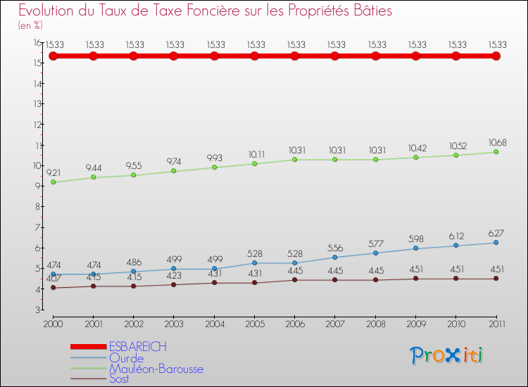 Evolution du taux de la taxe foncière sur le bati pour ESBAREICH et les communes proches Comparaison des taux de taxe foncière sur le bati pour ESBAREICH et les communes voisines