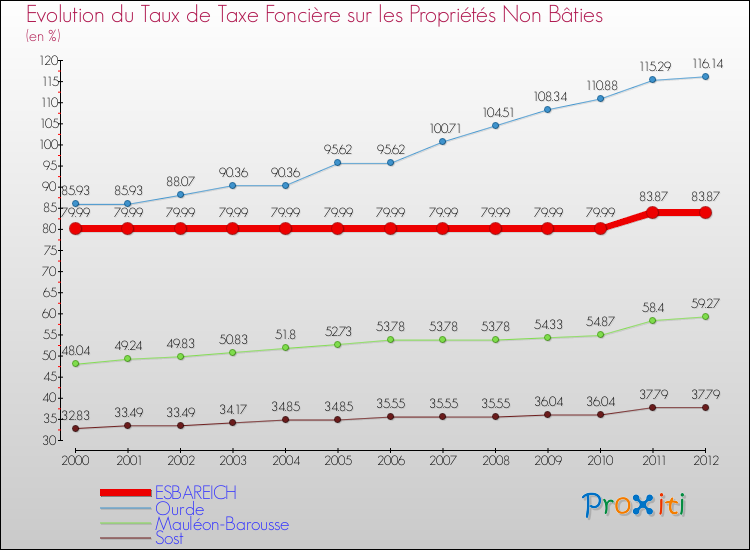 Evolution du taux de la taxe foncière sur les immeubles et terrains non batis pour ESBAREICH et les communes proches de 2000 à 2012 Comparaison des taux de la taxe foncière sur les immeubles et terrains non batis pour ESBAREICH et les communes voisines de 2000 à 2012