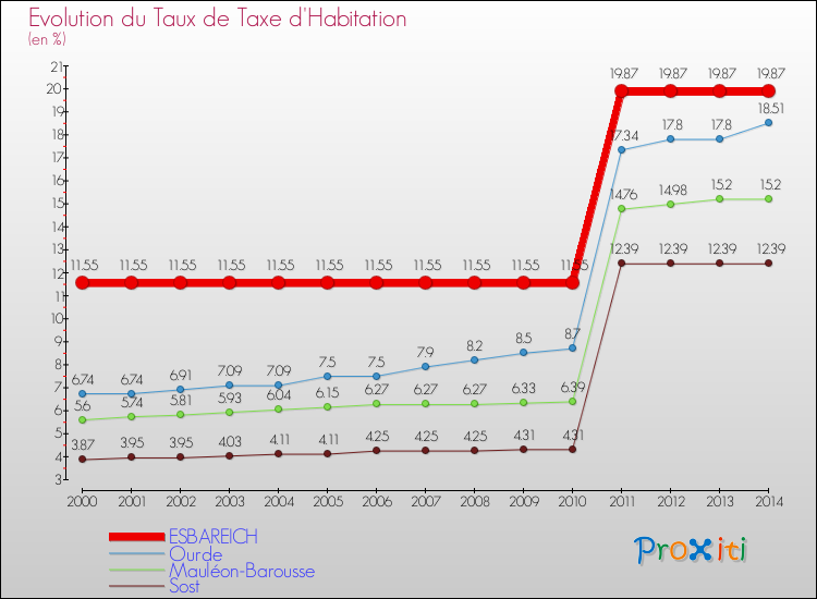 Evolution du taux de la taxe d'habitation pour ESBAREICH et les communes proches de 2000 à 2014 Comparaison des taux de la taxe d'habitation pour ESBAREICH et les communes voisines de 2000 à 2014