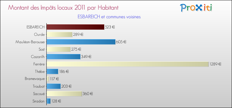 Montant des impôts locaux par Habitant pour ESBAREICH et les communes proches Comparaison des impôts locaux par habitant pour ESBAREICH et les communes voisines