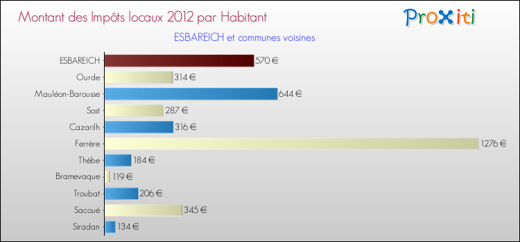 Montant des impôts locaux par Habitant pour ESBAREICH et les communes proches Comparaison des impôts locaux par habitant pour ESBAREICH et les communes voisines