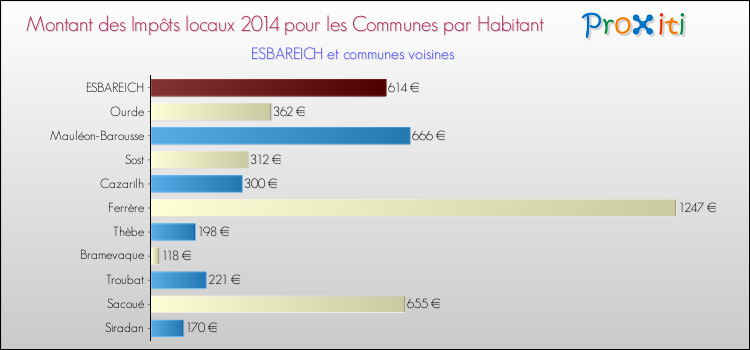 Montant des impôts locaux par Habitant pour ESBAREICH et les communes proches en 2014 Comparaison des impôts locaux par habitant pour ESBAREICH et les communes voisines en 2014