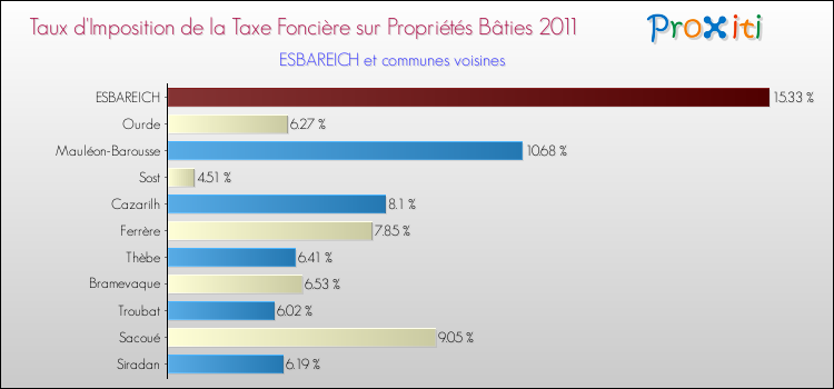 Taux d'imposition de la taxe foncière sur le bati 2011 pour ESBAREICH et les communes proches Comparaison des taux d'imposition de la taxe foncière sur le bati 2011 pour ESBAREICH et les communes voisines