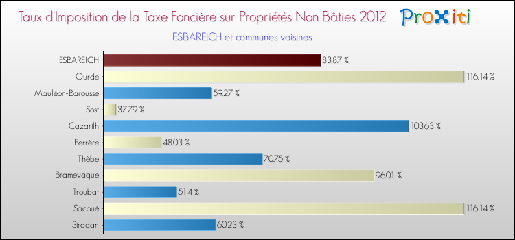 Taux d'imposition de la taxe foncière sur les immeubles et terrains non batis 2012 pour ESBAREICH et les communes proches Comparaison des taux d'imposition de la taxe foncière sur les immeubles et terrains non batis 2012 pour ESBAREICH et les communes voisines