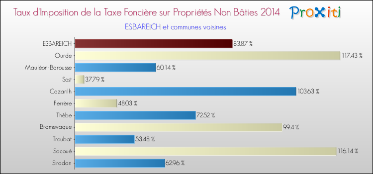 Taux d'imposition de la taxe foncière sur les immeubles et terrains non batis 2014 pour ESBAREICH et les communes proches Comparaison des taux d'imposition de la taxe foncière sur les immeubles et terrains non batis 2014 pour ESBAREICH et les communes voisines