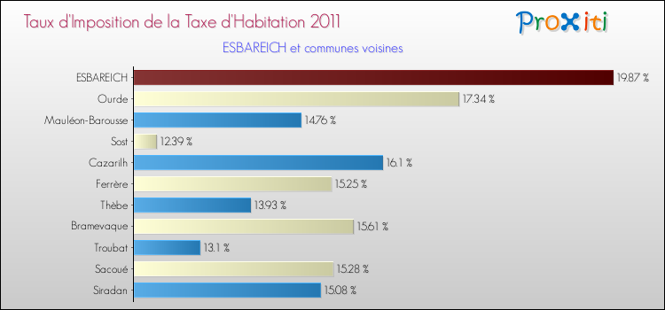 Taux d'imposition de la taxe d'habitation 2011 pour ESBAREICH et les communes proches Comparaison des taux d'imposition de la taxe d'habitation 2011 pour ESBAREICH et les communes voisines