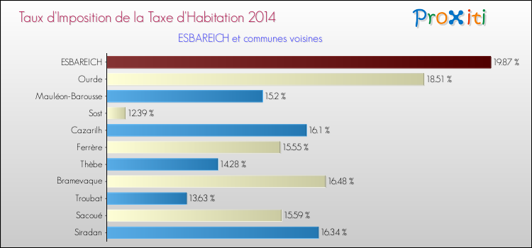 Taux d'imposition de la taxe d'habitation 2014 pour ESBAREICH et les communes proches Comparaison des taux d'imposition de la taxe d'habitation 2014 pour ESBAREICH et les communes voisines