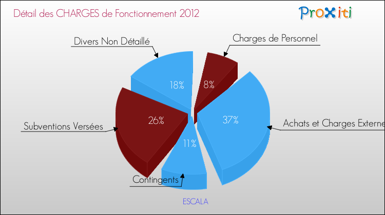 Décomposition des Charges de Fonctionnement 2012 de la commune de ESCALA Charges de Fonctionnement 2012 pour la commune de ESCALA