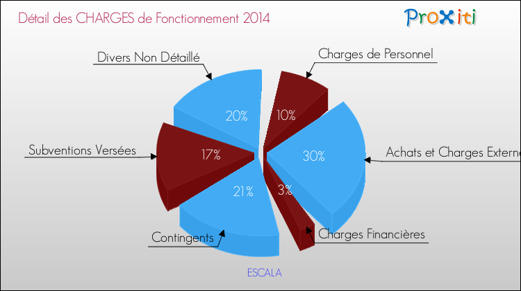 Décomposition des Charges de Fonctionnement 2014 de la commune de ESCALA Charges de Fonctionnement 2014 pour la commune de ESCALA
