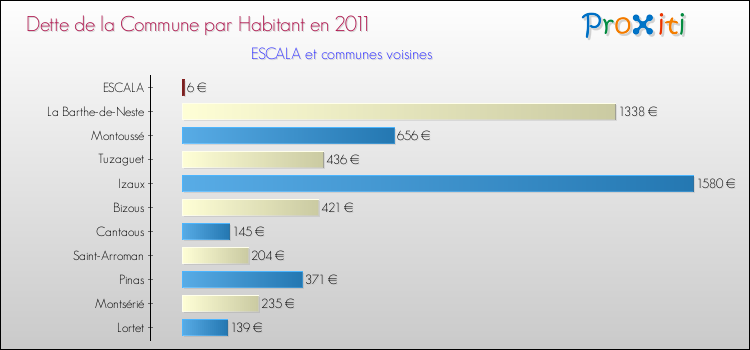 Dette par habitant de la commune en 2011 pour ESCALA et les communes proches Comparaison de la dette par habitant de la commune en 2011 pour ESCALA et les communes voisines