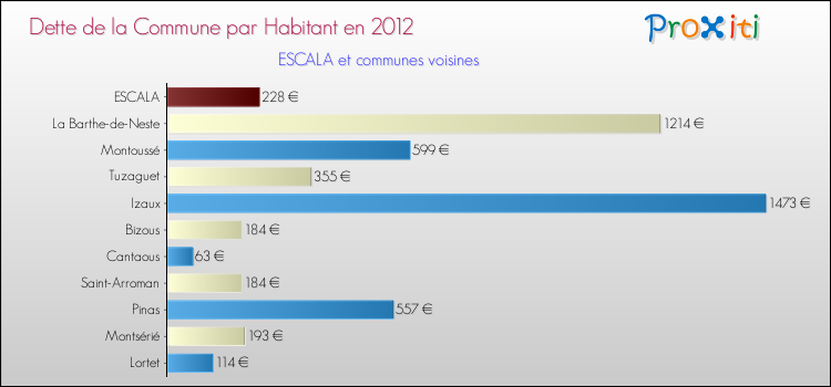 Dette par habitant de la commune en 2012 pour ESCALA et les communes proches Comparaison de la dette par habitant de la commune en 2012 pour ESCALA et les communes voisines