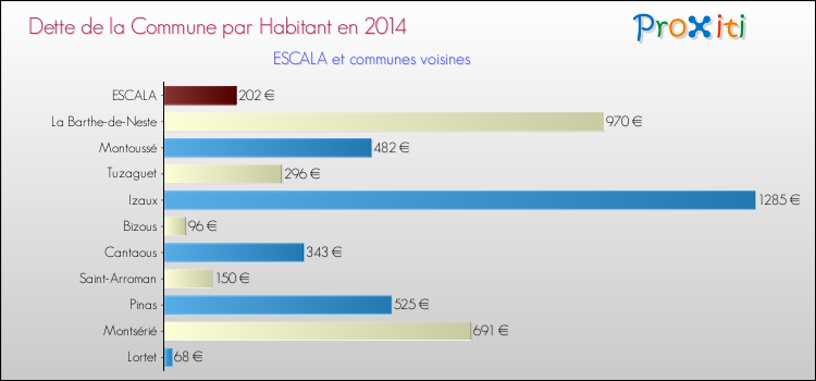 Dette par habitant de la commune en 2014 pour ESCALA et les communes proches Comparaison de la dette par habitant de la commune en 2014 pour ESCALA et les communes voisines