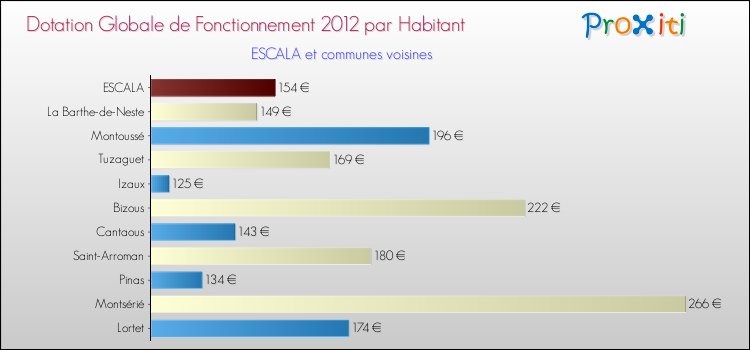 Montant des dotations globales de fonctionnement DGF par Habitant pour ESCALA et les communes proches Comparaison des des dotations globales de fonctionnement DGF par habitant pour ESCALA et les communes voisines
