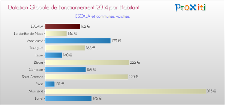 Montant des dotations globales de fonctionnement DGF par Habitant pour ESCALA et les communes proches en 2014. Comparaison des des dotations globales de fonctionnement DGF par habitant pour ESCALA et les communes voisines en 2014.