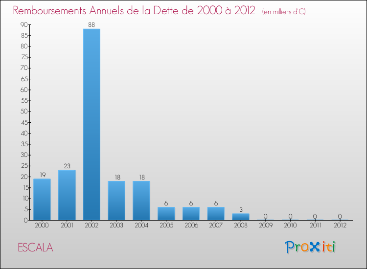Evolution de l'annuité de la dette pour la commune de ESCALA de 2000 à 2012 Annuités de la dette pour ESCALA de 2000 à 2012