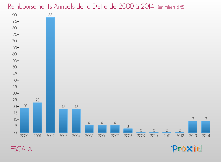 Evolution de l'annuité de la dette pour la commune de ESCALA de 2000 à 2014 Annuités de la dette pour ESCALA de 2000 à 2014
