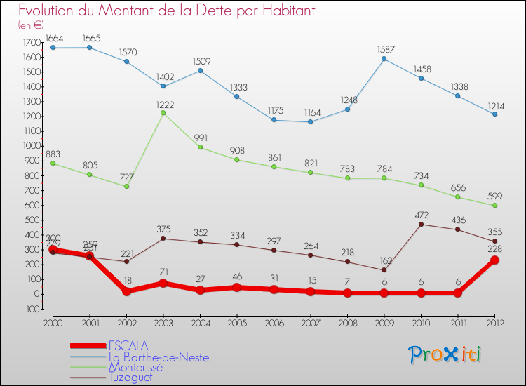 Evolution de la dette par habitant pour la commune de ESCALA et les communes proches de 2000 à 2012 Comparaison de la dette par habitant pour ESCALA et les communes voisines de 2000 à 2012
