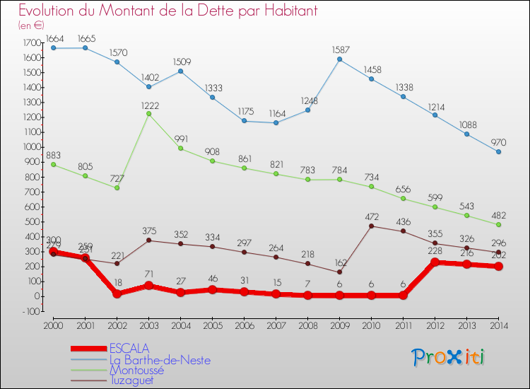 Evolution de la dette par habitant pour la commune de ESCALA et les communes proches de 2000 à 2014 Comparaison de la dette par habitant pour ESCALA et les communes voisines de 2000 à 2014