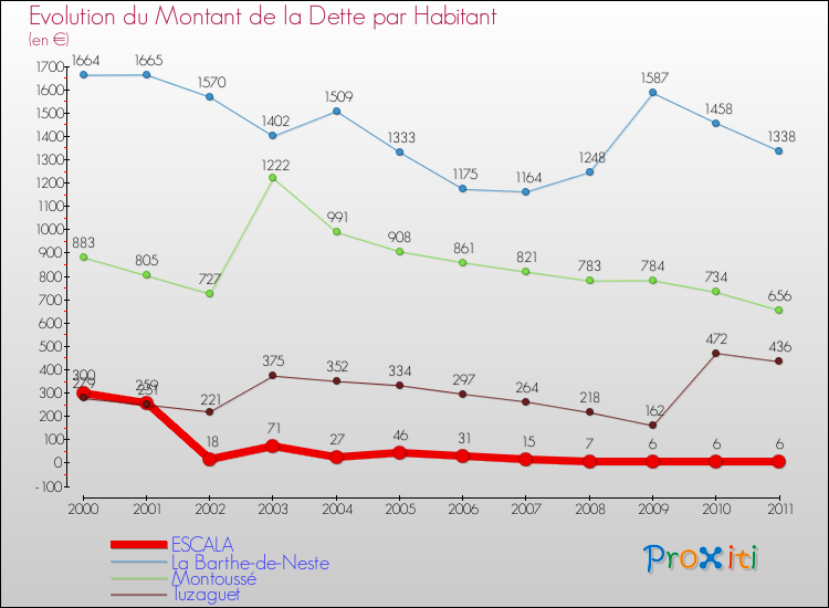 Evolution de la dette par habitant pour la commune de ESCALA et les communes proches Comparaison de la dette par habitant pour ESCALA et les communes voisines