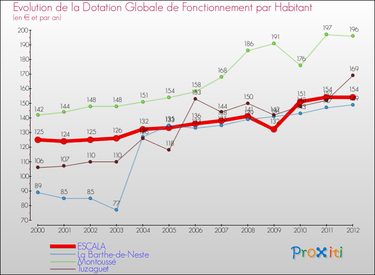 Evolution et montant de la dotation globale de fonctionnement par Habitant pour ESCALA et les communes proches Comparaison des dotations globales de fonctionnement par habitant pour ESCALA et les communes voisines