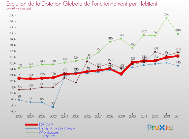 Evolution et montant de la dotation globale de fonctionnement par Habitant pour ESCALA et les communes proches de 2000 à 2014. Comparaison des dotations globales de fonctionnement par habitant pour ESCALA et les communes voisines de 2000 à 2014.
