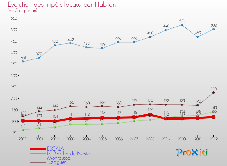 Evolution et montant des impôts locaux par Habitant pour ESCALA et les communes proches Comparaison des impôts locaux par habitant pour ESCALA et les communes voisines