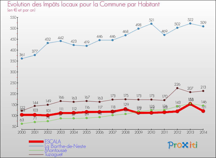 Evolution et montant des impôts locaux par Habitant pour ESCALA et les communes proches de 2000 à 2014 Comparaison des impôts locaux par habitant pour ESCALA et les communes voisines de 2000 à 2014