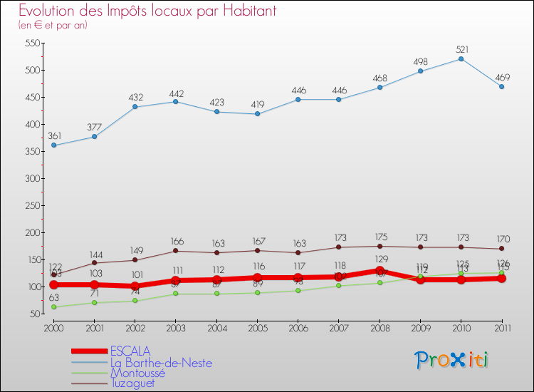 Evolution et montant des impôts locaux par Habitant pour ESCALA et les communes proches Comparaison des impôts locaux par habitant pour ESCALA et les communes voisines