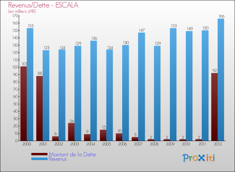 Evolution comparée de la dette et des revenus pour la commune de ESCALA de 2000 à 2012 Comparaison de la dette et des revenus pour ESCALA de 2000 à 2012