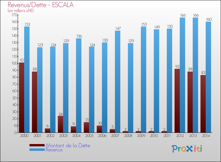 Evolution comparée de la dette et des revenus pour la commune de ESCALA de 2000 à 2014 Comparaison de la dette et des revenus pour ESCALA de 2000 à 2014